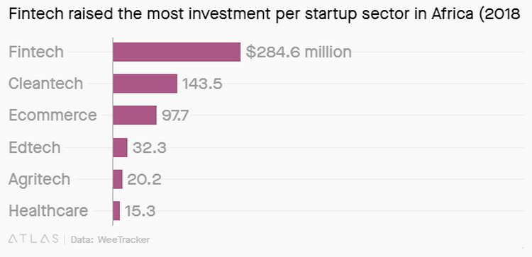 چشم‌انداز مالی استارتاپ‌های آفریقا در سال ۲۰۱۸