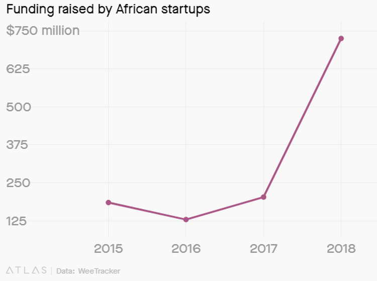 چشم‌انداز مالی استارتاپ‌های آفریقا در سال ۲۰۱۸
