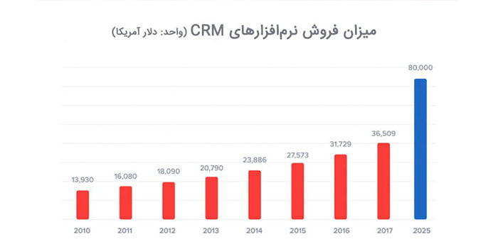 CRM چیست؛ آشنایی با اهمیت و کاربرد مدیریت ارتباط با مشتری در کسب‌و‌کارها