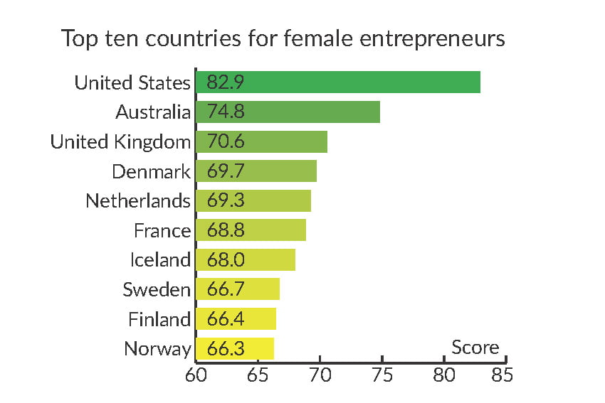 کارآفرینان زن در تنگنا اما همچنان موفق